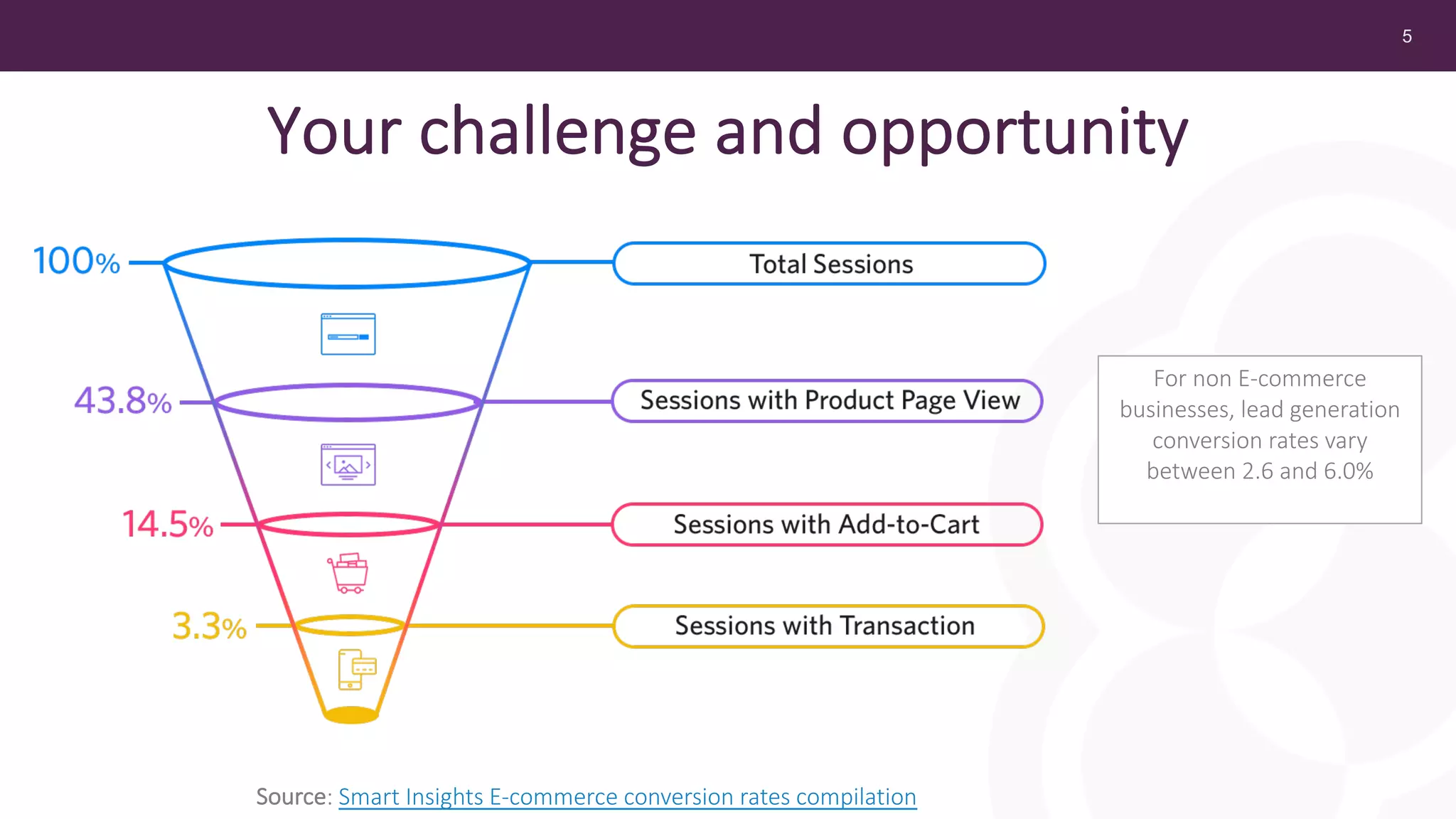 5
Your challenge and opportunity
Source: Smart Insights E-commerce conversion rates compilation
For non E-commerce
businesses, lead generation
conversion rates vary
between 2.6 and 6.0%
 