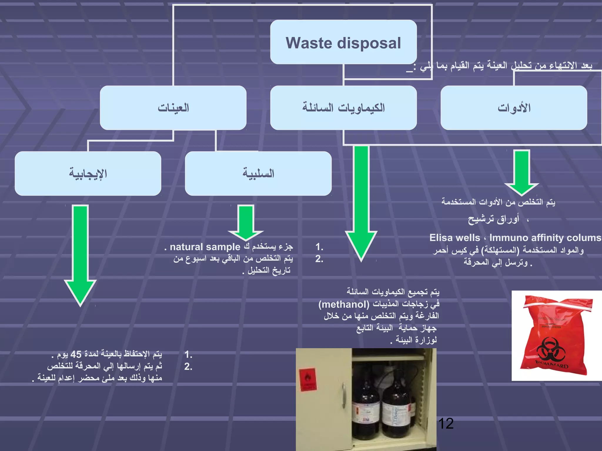 ‫‪Waste disposal‬‬
                                                                                                                 ‫بعد النتهاء من تحليل العينة يتم القيام بما يلي :_‬


                                      ‫العينات‬                                       ‫الكيماويات السائلة‬                                       ‫الادوات‬



           ‫اليجابية‬                                               ‫السلبية‬
                                                                                                                              ‫يتم التخلص من الادوات المستخدمة‬
                                                                                                                                     ‫، أوراق ترشيح‬
                                                                                                                        ‫‪Elisa wells ، Immuno affinity colums‬‬
                                           ‫هجزء يستخدم ك ‪. natural sample‬‬             ‫.1‬                                ‫والموااد المستخدمة )المستهلكة( في كيس أوحمر‬
                                              ‫يتم التخلص من الباقي بعد اسبوع من‬       ‫.2‬                                        ‫. وترسل إلي المحرقة‬
                                                                  ‫تاريخ التحليل .‬

                                                                                             ‫يتم تجميع الكيماويات السائلة‬
                                                                                       ‫في زهجاهجات المذيبات )‪(methanol‬‬
                                                                                        ‫الفارغة ويتم التخلص منها من خلل‬
                                                                                                ‫هجهاز وحماية البيئة التابع‬
                                                                                                            ‫لوزارة البيئة .‬
      ‫يتم الوحتفاظ بالعينة لمدة 54 يوم .‬        ‫.1‬
     ‫ثم يتم إرسالها إلي المحرقة للتخلص‬          ‫.2‬
‫منها وذلك بعد ملئ محضر إعدام للعينة .‬



                                                                                                                          ‫21‬
 