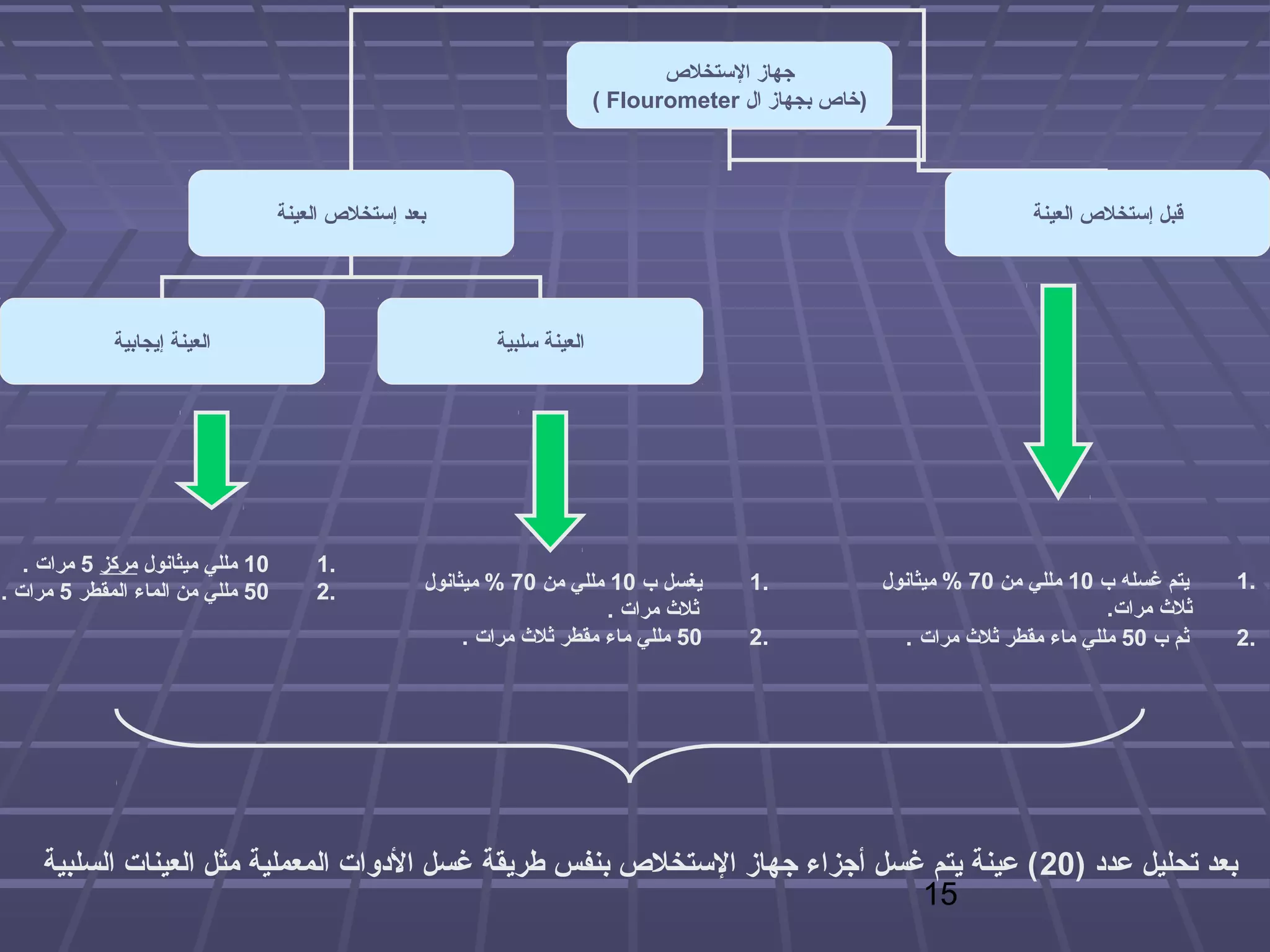 ‫هجهاز الستخل ص‬
                                                                           ‫)خا ص بجهاز ال ‪( Flourometer‬‬



                                   ‫بعد إستخل ص العينة‬                                                                     ‫قبل إستخل ص العينة‬




             ‫العينة إيجابية‬                                 ‫العينة سلبية‬




   ‫01 مللي ميثانول مركز 5 مرات .‬       ‫.1‬
‫05 مللي من الماء المقطر 5 مرات .‬       ‫.2‬           ‫يغسل ب 01 مللي من 07 % ميثانول‬         ‫.1‬             ‫يتم غسله ب 01 مللي من 07 % ميثانول‬   ‫.1‬
                                                                         ‫ثلث مرات .‬                                                ‫ثلث مرات.‬
                                                         ‫05 مللي ماء مقطر ثلث مرات .‬       ‫.2‬               ‫ثم ب 05 مللي ماء مقطر ثلث مرات .‬   ‫.2‬




     ‫بعد تحليل عداد )02 ( عينة يتم غسل أهجزاء هجهاز الستخل ص بنفس طريقة غسل الادوات المعملية مثل العينات السلبية‬
                                                                                  ‫51‬
 