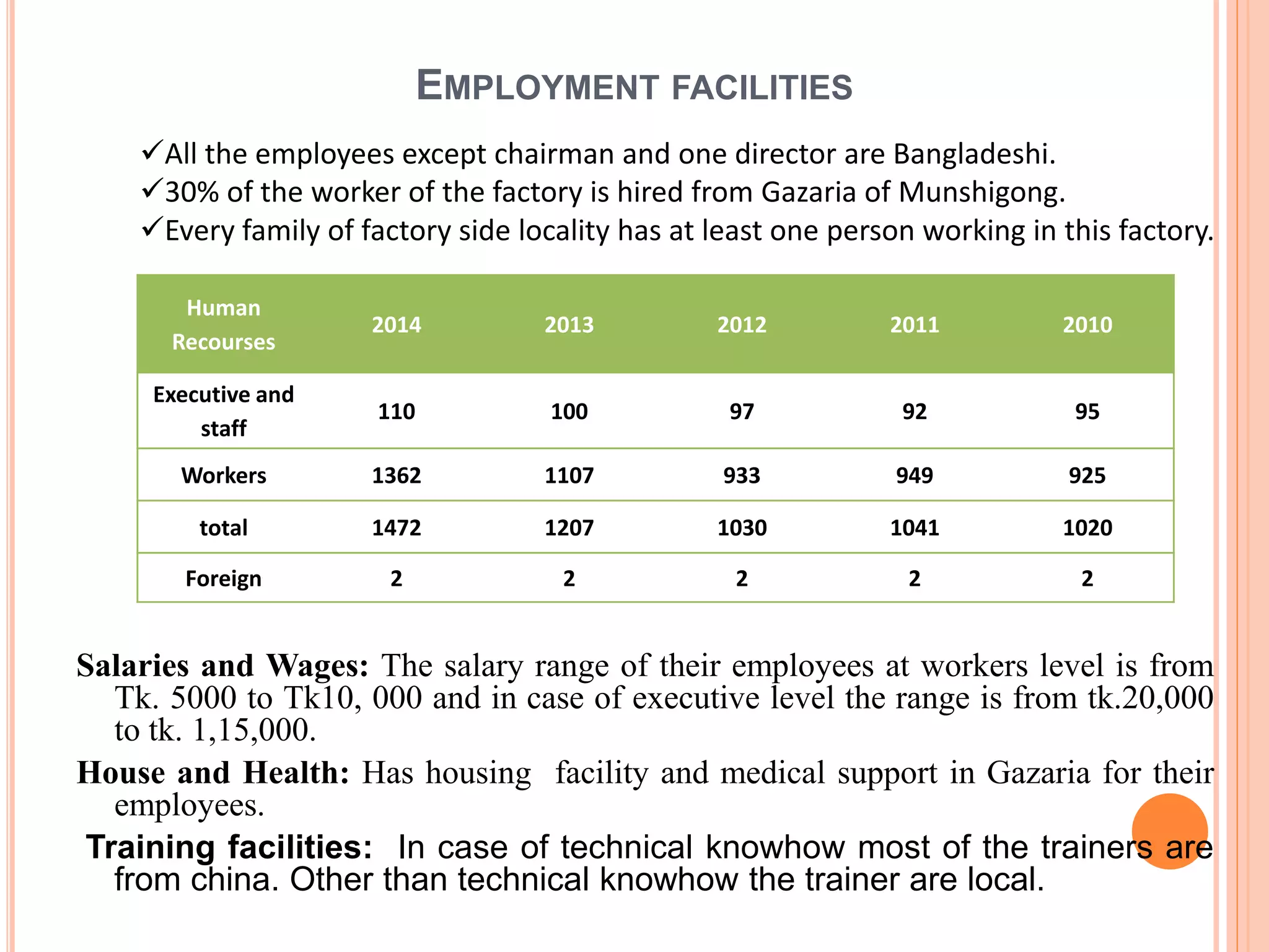EMPLOYMENT FACILITIES
Salaries and Wages: The salary range of their employees at workers level is from
Tk. 5000 to Tk10, 000 and in case of executive level the range is from tk.20,000
to tk. 1,15,000.
House and Health: Has housing facility and medical support in Gazaria for their
employees.
Training facilities: In case of technical knowhow most of the trainers are
from china. Other than technical knowhow the trainer are local.
Human
Recourses
2014 2013 2012 2011 2010
Executive and
staff
110 100 97 92 95
Workers 1362 1107 933 949 925
total 1472 1207 1030 1041 1020
Foreign 2 2 2 2 2
All the employees except chairman and one director are Bangladeshi.
30% of the worker of the factory is hired from Gazaria of Munshigong.
Every family of factory side locality has at least one person working in this factory.
 