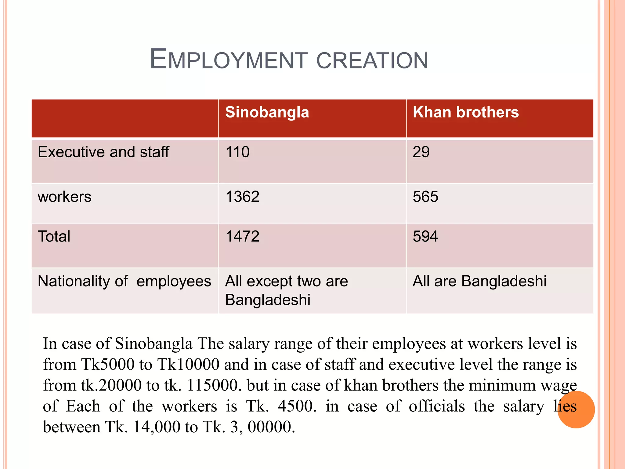 EMPLOYMENT CREATION
Sinobangla Khan brothers
Executive and staff 110 29
workers 1362 565
Total 1472 594
Nationality of employees All except two are
Bangladeshi
All are Bangladeshi
In case of Sinobangla The salary range of their employees at workers level is
from Tk5000 to Tk10000 and in case of staff and executive level the range is
from tk.20000 to tk. 115000. but in case of khan brothers the minimum wage
of Each of the workers is Tk. 4500. in case of officials the salary lies
between Tk. 14,000 to Tk. 3, 00000.
 