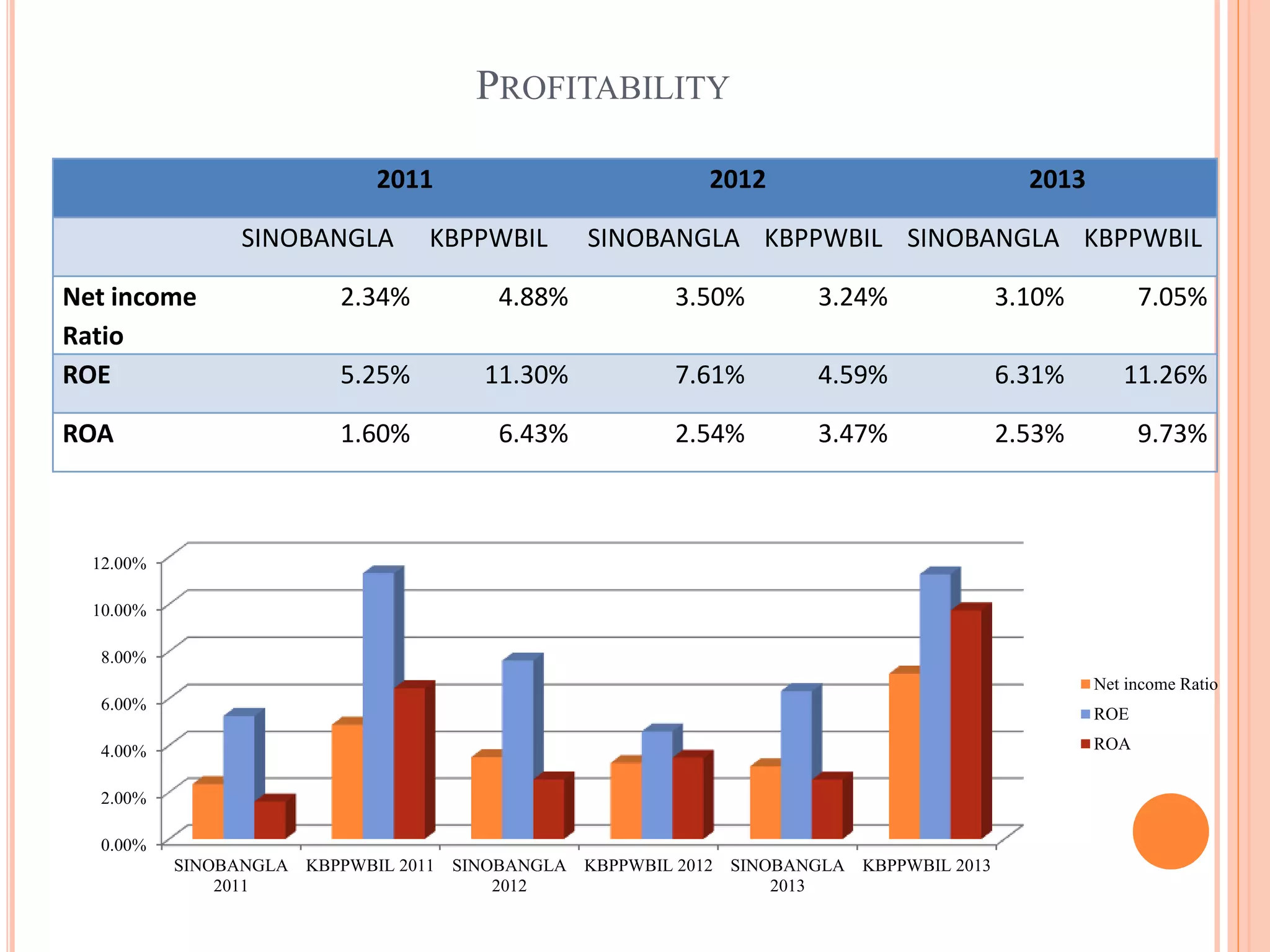 PROFITABILITY
0.00%
2.00%
4.00%
6.00%
8.00%
10.00%
12.00%
SINOBANGLA
2011
KBPPWBIL 2011 SINOBANGLA
2012
KBPPWBIL 2012 SINOBANGLA
2013
KBPPWBIL 2013
Net income Ratio
ROE
ROA
2011 2012 2013
SINOBANGLA KBPPWBIL SINOBANGLA KBPPWBIL SINOBANGLA KBPPWBIL
Net income
Ratio
2.34% 4.88% 3.50% 3.24% 3.10% 7.05%
ROE 5.25% 11.30% 7.61% 4.59% 6.31% 11.26%
ROA 1.60% 6.43% 2.54% 3.47% 2.53% 9.73%
 