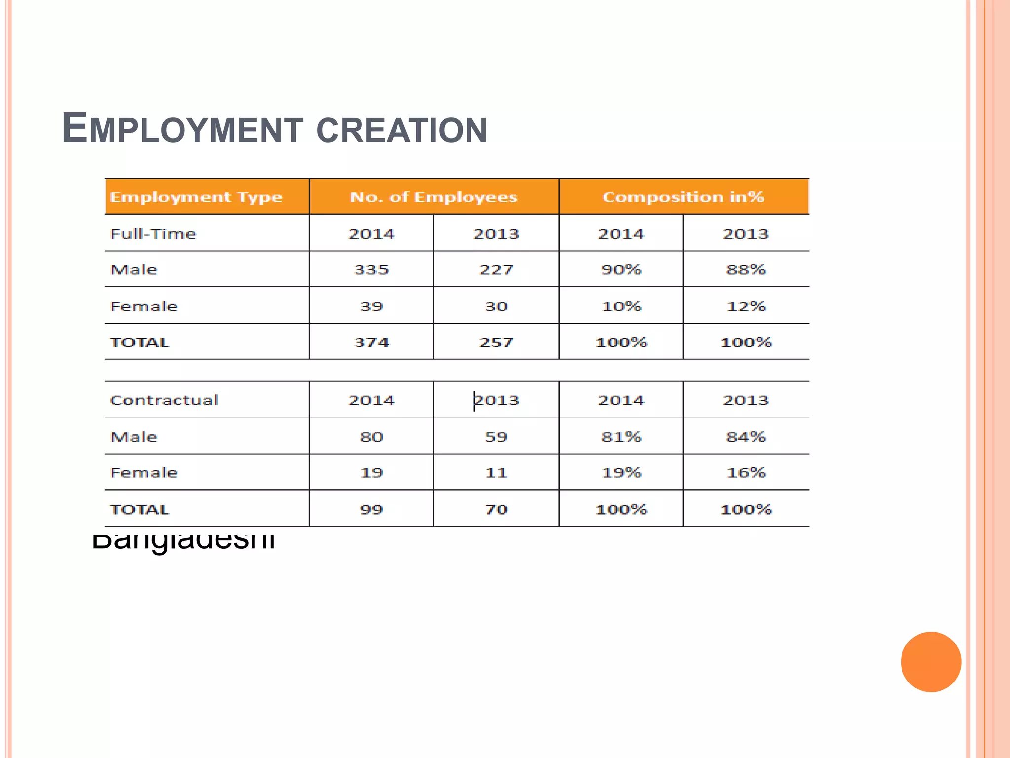 EMPLOYMENT CREATION
All the employees except two directors are
Bangladeshi
 