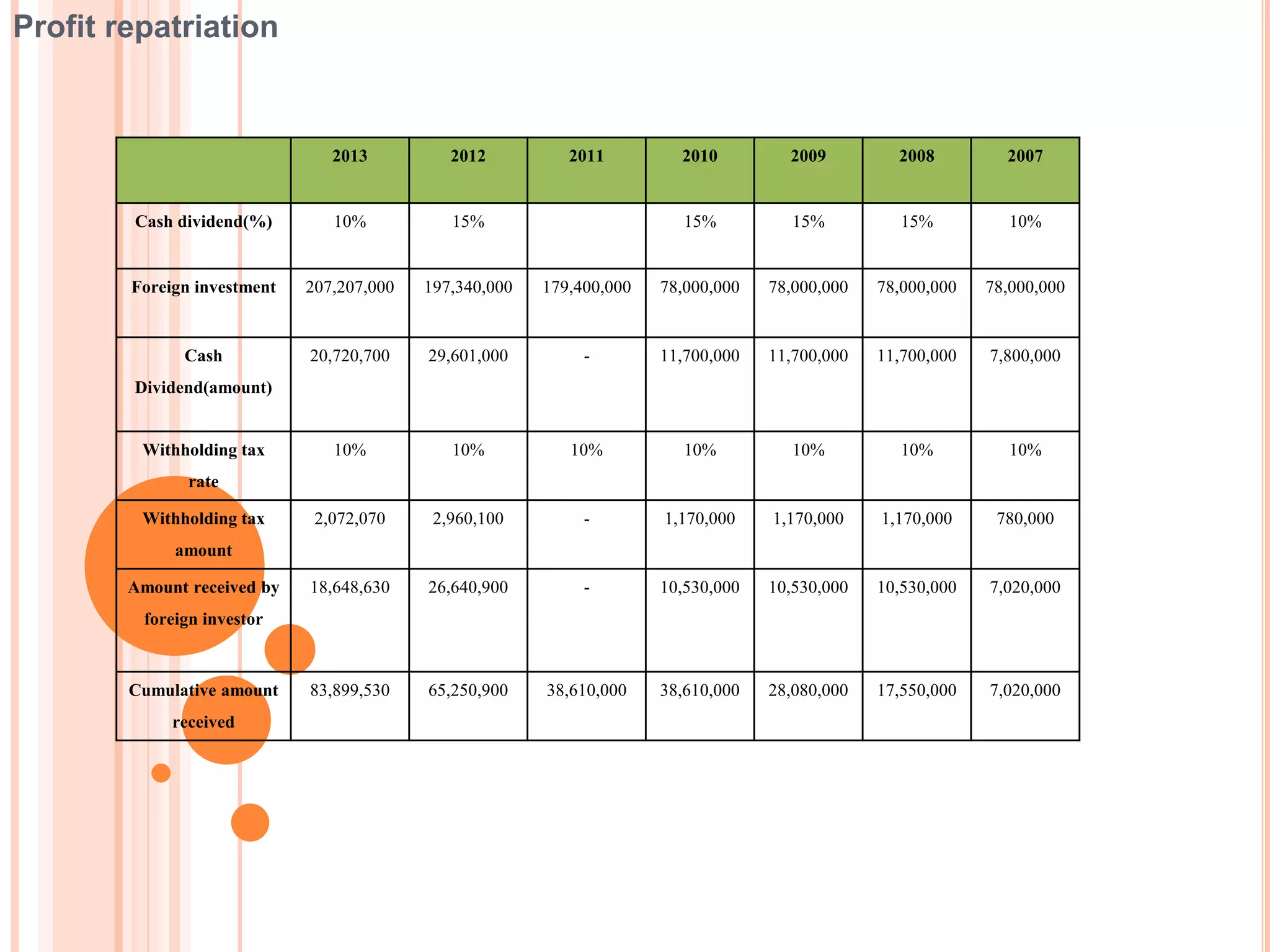 Profit repatriation
2013 2012 2011 2010 2009 2008 2007
Cash dividend(%) 10% 15% 15% 15% 15% 10%
Foreign investment 207,207,000 197,340,000 179,400,000 78,000,000 78,000,000 78,000,000 78,000,000
Cash
Dividend(amount)
20,720,700 29,601,000 - 11,700,000 11,700,000 11,700,000 7,800,000
Withholding tax
rate
10% 10% 10% 10% 10% 10% 10%
Withholding tax
amount
2,072,070 2,960,100 - 1,170,000 1,170,000 1,170,000 780,000
Amount received by
foreign investor
18,648,630 26,640,900 - 10,530,000 10,530,000 10,530,000 7,020,000
Cumulative amount
received
83,899,530 65,250,900 38,610,000 38,610,000 28,080,000 17,550,000 7,020,000
 