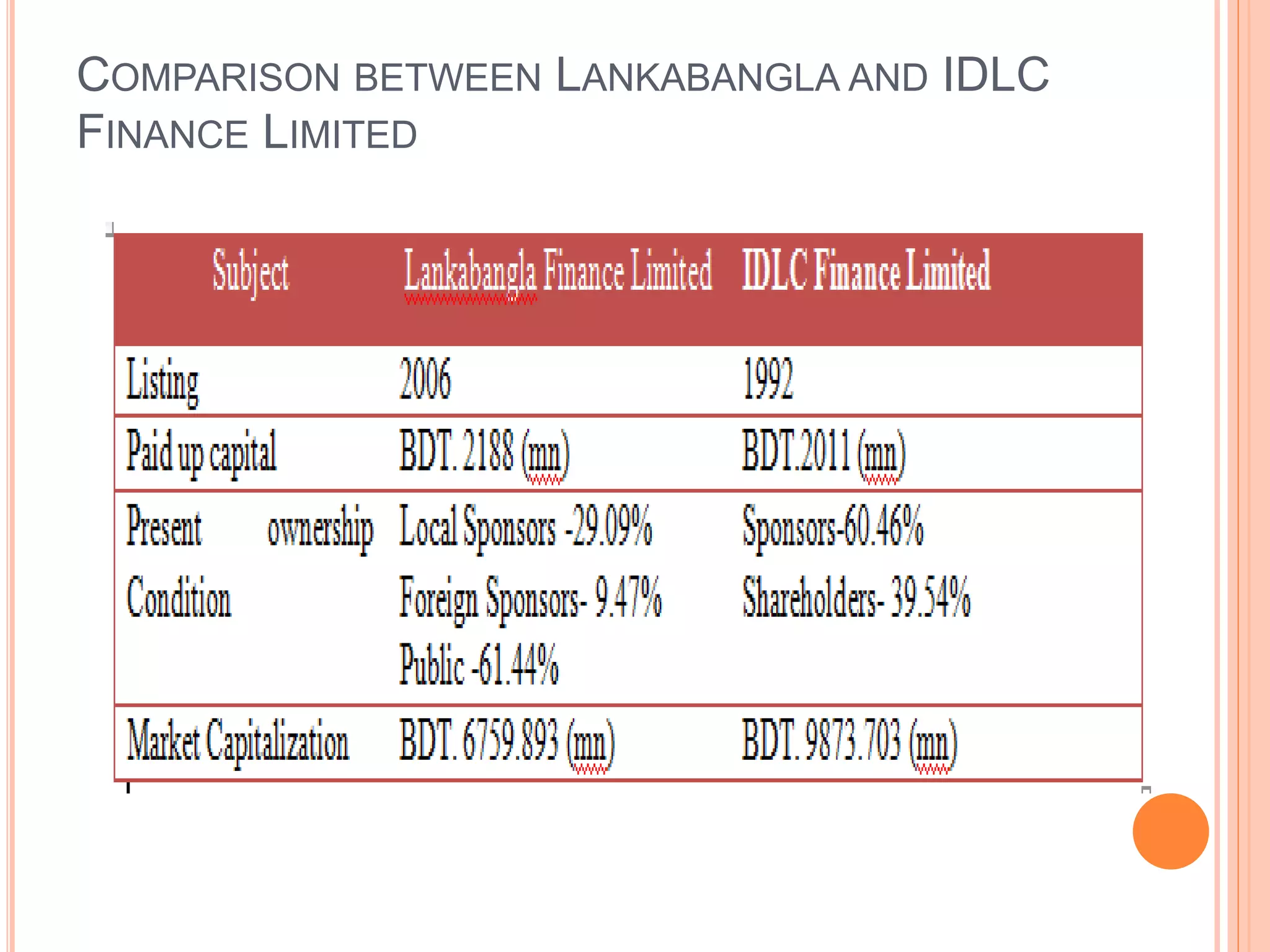 COMPARISON BETWEEN LANKABANGLA AND IDLC
FINANCE LIMITED
 