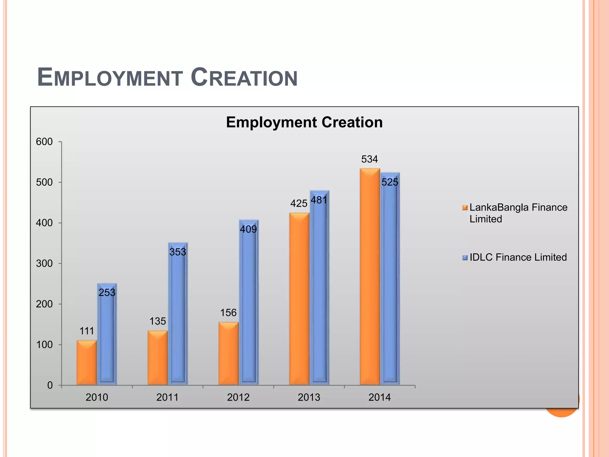 EMPLOYMENT CREATION
111
135
156
425
534
253
353
409
481
525
0
100
200
300
400
500
600
2010 2011 2012 2013 2014
Employment Creation
LankaBangla Finance
Limited
IDLC Finance Limited
 