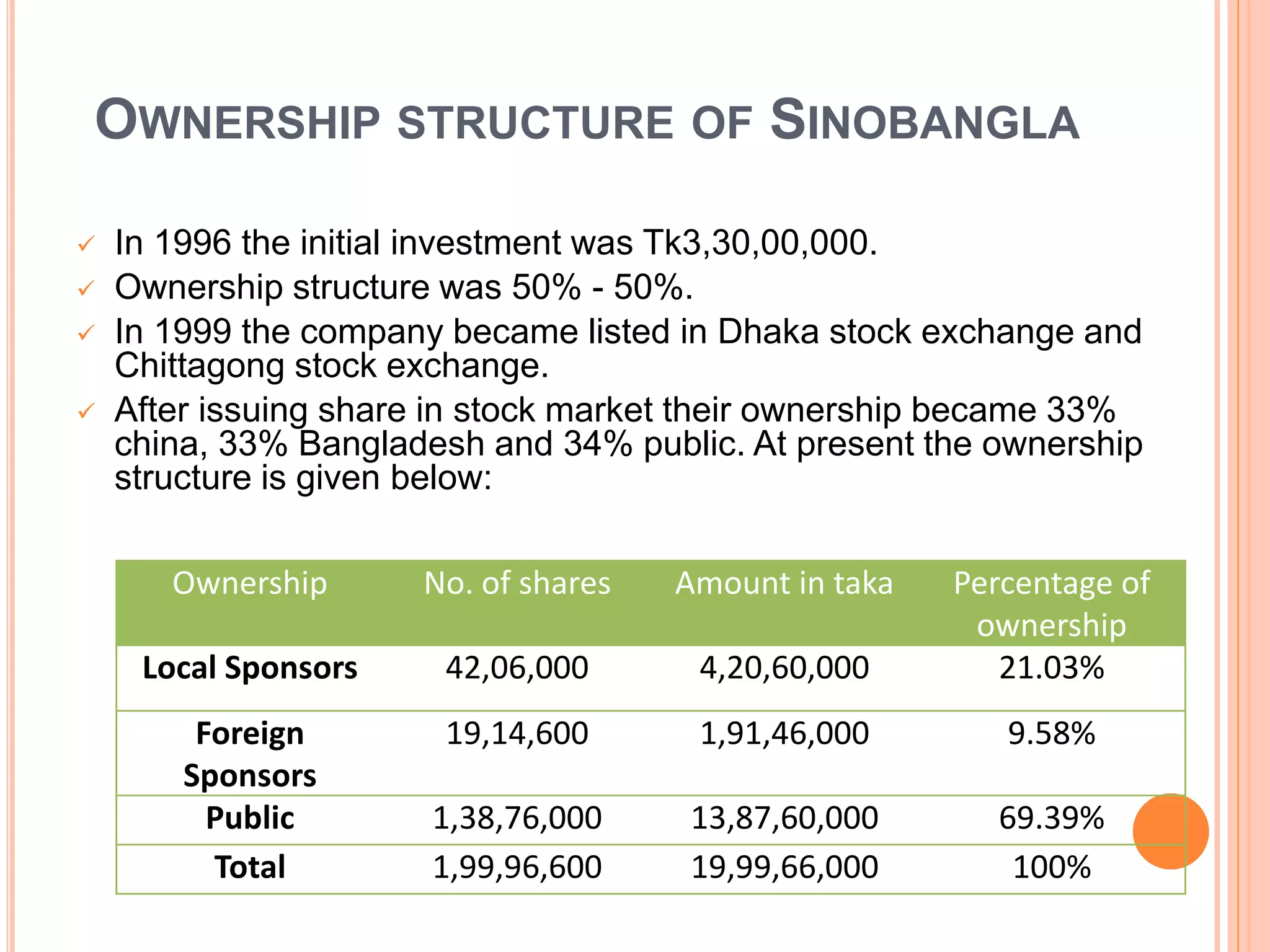 OWNERSHIP STRUCTURE OF SINOBANGLA
 In 1996 the initial investment was Tk3,30,00,000.
 Ownership structure was 50% - 50%.
 In 1999 the company became listed in Dhaka stock exchange and
Chittagong stock exchange.
 After issuing share in stock market their ownership became 33%
china, 33% Bangladesh and 34% public. At present the ownership
structure is given below:
Ownership No. of shares Amount in taka Percentage of
ownership
Local Sponsors 42,06,000 4,20,60,000 21.03%
Foreign
Sponsors
19,14,600 1,91,46,000 9.58%
Public 1,38,76,000 13,87,60,000 69.39%
Total 1,99,96,600 19,99,66,000 100%
 