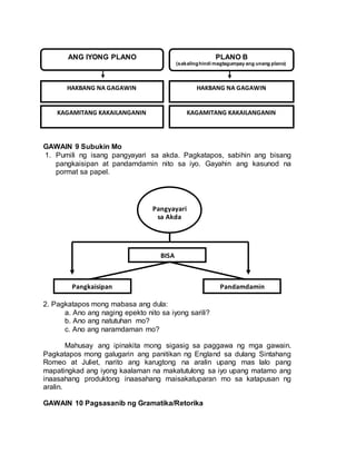 GAWAIN 9 Subukin Mo
1. Pumili ng isang pangyayari sa akda. Pagkatapos, sabihin ang bisang
pangkaisipan at pandamdamin nito sa iyo. Gayahin ang kasunod na
pormat sa papel.
2. Pagkatapos mong mabasa ang dula:
a. Ano ang naging epekto nito sa iyong sarili?
b. Ano ang natutuhan mo?
c. Ano ang naramdaman mo?
Mahusay ang ipinakita mong sigasig sa paggawa ng mga gawain.
Pagkatapos mong galugarin ang panitikan ng England sa dulang Sintahang
Romeo at Juliet, narito ang karugtong na aralin upang mas lalo pang
mapatingkad ang iyong kaalaman na makatutulong sa iyo upang matamo ang
inaasahang produktong inaasahang maisakatuparan mo sa katapusan ng
aralin.
GAWAIN 10 Pagsasanib ng Gramatika/Retorika
Pangkaisipan
BISA
Pandamdamin
Pangyayari
sa Akda
KAGAMITANG KAKAILANGANIN
HAKBANG NA GAGAWIN
KAGAMITANG KAKAILANGANIN
HAKBANG NA GAGAWIN
ANG IYONG PLANO PLANO B
(sakalinghindi magtagumpay ang unang plano)
 