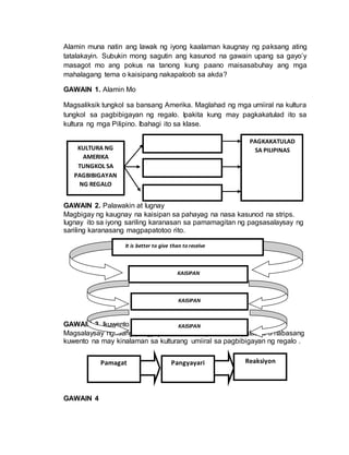 Alamin muna natin ang lawak ng iyong kaalaman kaugnay ng paksang ating
tatalakayin. Subukin mong sagutin ang kasunod na gawain upang sa gayo’y
masagot mo ang pokus na tanong kung paano maisasabuhay ang mga
mahalagang tema o kaisipang nakapaloob sa akda?
GAWAIN 1. Alamin Mo
Magsaliksik tungkol sa bansang Amerika. Maglahad ng mga umiiral na kultura
tungkol sa pagbibigayan ng regalo. Ipakita kung may pagkakatulad ito sa
kultura ng mga Pilipino. Ibahagi ito sa klase.
GAWAIN 2. Palawakin at Iugnay
Magbigay ng kaugnay na kaisipan sa pahayag na nasa kasunod na strips.
Iugnay ito sa iyong sariling karanasan sa pamamagitan ng pagsasalaysay ng
sariling karanasang magpapatotoo rito.
GAWAIN 3. Ikuwento Mo
Magsalaysay ng isang pangyayari mula sa napanood na palabas o nabasang
kuwento na may kinalaman sa kulturang umiiral sa pagbibigayan ng regalo .
GAWAIN 4
Pamagat Pangyayari Reaksiyon
It is better to give than to receive
KAISIPAN
KAISIPAN
KAISIPAN
PAGKAKATULAD
SA PILIPINAS
KULTURA NG
AMERIKA
TUNGKOL SA
PAGBIBIGAYAN
NG REGALO
 