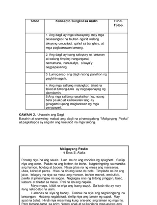 Totoo Konsepto Tungkol sa Aralin Hindi
Totoo
1. Ang dagli ay mga sitwasyong may mga
nasasangkot na tauhan ngunit walang
aksyong umuunlad, gahol sa banghay, at
mga paglalarawan lamang.
2. Ang dagli ay isang salaysay na lantaran
at walang timping nangangaral,
namumuna, nanunudyo, o kaya’y
nagpapasaring.
3. Lumaganap ang dagli noong panahon ng
paghihimagsik.
4. Ang mga salitang malungkot, takot na
takot at tuwang-tuwa ay nagpapahayag ng
damdamin.
5.Ang mga salitang nasaksihan ko, noong
bata pa ako at kamakailan lang ay
ginagamit upang maglarawan ng mga
pangyayari.
GAWAIN 2. Unawain ang Dagli
Basahin at unawaing mabuti ang dagli na pinamagatang “Maligayang Pasko”
at pagkatapos ay sagutin ang kasunod na mga tanong.
Maligayang Pasko
ni Eros S. Atalia
Pinatay niya na ang sauce. Luto na rin ang noodles ng spaghetti. Sinilip
niya ang oven. Paluto na ang lechon de leche. Nagniningning sa mantika
ang hamon, hotdog at bacon. Nasa gitna na ng mesa ang mansanas,
ubas, kahel at peras. Hiwa na rin ang keso de bola. Timplado na rin ang
juice. Inilagay na niya sa mesa ang morcon, lechon manok, embutido,
paella at pinasingaw na sugpo. Naglagay siya ng tatlong pinggan, baso,
kutsara at tinidor sa mesa. Pati na rin ang napkin.
Maya-maya, bitbit na niya ang isang supot. Sa loob nito ay may
ilang nakabalot na ulam.
Lumabas na siya ng bahay. Tinahak na niya ang nagniningning na
lansangan. Habang naglalakad, sinilip niya ang laman ng supot. May
apat na balot. Hindi niya maaninag kung ano-ano ang laman ng mga ito.
Pero tamang-tama sa anim niyang anak at sa kanilang mag-asawa ang
 