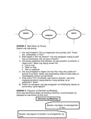 GAWAIN 5. Mga Gabay na Tanong
Sagutin ang mga tanong.
1. Ano ang ikinagalit ni Thor sa magsasaka at sa pamilya nito? Paano
sila pinarusahan ni Thor?
2. Bakit nagalit si Thor kay Skrymir? Ano ang nangyayari kapag sa galit
niya ay hinahampas niya ng maso si Skymir?
3. Ano-anong paligsahan ang nilahukan ng mga panauhin sa kaharian ni
Utgaro-Loki? Ilahad ang naging resulta nito.
a. Loki vs Logi
b. Thjalfi vs Hugi
c. Thor vs cupbearer
4. Ano ang ipinagtapat ni Utgaro-Loki kay Thor nang sila’y paalis na?
Iparinig ito sa klase. Ilahad ang pangunahing paksa at ideya batay sa
napakinggang usapan ng mga tauhan.
5. Kung ikaw si Thor at kaniyang mga kasama, ilarawan ang iyong
magiging damdamin kapag nalaman mong nalinlang ka sa
paligsahan? Bakit?
6. Paano mo maiuugnay ang mga pangyayari sa mitolohiyang nabasa sa
pamumuhay ng tao ngayon?
GAWAIN 6. Pagsusuri sa Elemento ng Mitolohiya
Suriin ang elementong taglay ng binasang mitolohiya sa pamamagitan ng
pagsagot sa mga tanong sa flow chart.
KUWENT
O
BAHAY MATA
Elemento ng Mitolohiya
Ilarawan ang taglay na kapangyarihan
ni Thor.
Ilarawan ang tagpuan at panahon na pinangyarihan ng
akda.
 