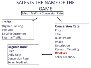 SALES IS THE NAME OF THE
GAME
Sales = Traffic + Conversion Rate
Traffic
Organic Ranking
Paid Ads
Existing Customers
External Traffic
Conversion Rate
Price
Title
Bullet Points
Image
Description
Keyword Targeting
REVIEWS
Seller Feedback
Organic Rank
Price
Daily Sales
Conversion Rate
Seller Feedback
 