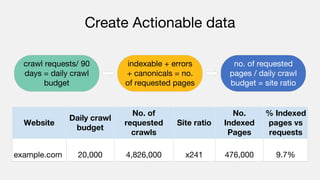 Create Actionable data
crawl requests/ 90
days = daily crawl
budget
indexable + errors
+ canonicals = no.
of requested pages
no. of requested
pages / daily crawl
budget = site ratio
Website
Daily crawl
budget
No. of
requested
crawls
Site ratio
No.
Indexed
Pages
% Indexed
pages vs
requests
example.com 20,000 4,826,000 x241 476,000 9.7%
 