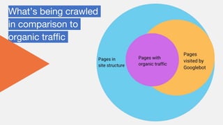 What’s being crawled
in comparison to
organic traffic
 