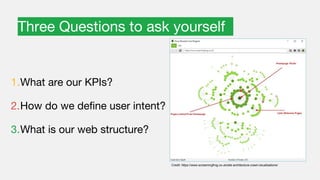 Three Questions to ask yourself
1.What are our KPIs?
2.How do we define user intent?
3.What is our web structure?
Credit: https://www.screamingfrog.co.uk/site-architecture-crawl-visualisations/
 