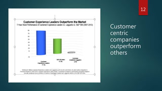 Customer
centric
companies
outperform
others
12
 