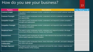How do you see your business?
13
Factors Descriptions Your Rating (1-10)
Customer Insight The extent to which employees monitor, understand, and act on current customer needs and
satisfaction
Customer Foresight The extent to which employees monitor, understand, and act on potential customer needs
and opportunities
Competitor Insight The extent to which employees monitor, understand, and respond to current competitor
strengths and weaknesses
Competitor Foresight The extent to which employees monitor, understand, and respond to new market entrants
and potential competitors
Peripheral Vision The extent to which employees monitor understand and respond to trends in the larger
environment (Political, Economic, Social, and Technical)
Empowerment The extent to which employees are able to make decisions that are best for the customer
without explicit approval of senior leaders
Cross-Functional
Collaboration
The extent to which employees interact, share information, work with, and assist colleagues
from other work groups
Strategic Alignment The extent to which employees understand, and enact the vision, mission, objectives and
strategic direction of the company
 