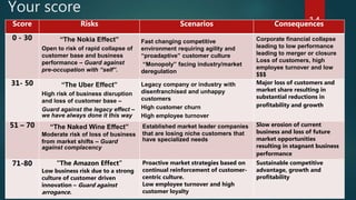 Your score
14Score Risks Scenarios Consequences
0 - 30 “The Nokia Effect”
Open to risk of rapid collapse of
customer base and business
performance – Guard against
pre-occupation with “self”.
Fast changing competitive
environment requiring agility and
“proadaptive” customer culture
“Monopoly” facing industry/market
deregulation
Corporate financial collapse
leading to low performance
leading to merger or closure
Loss of customers, high
employee turnover and low
$$$
31- 50 “The Uber Effect”
High risk of business disruption
and loss of customer base –
Guard against the legacy effect –
we have always done it this way
Legacy company or industry with
disenfranchised and unhappy
customers
High customer churn
High employee turnover
Major loss of customers and
market share resulting in
substantial reductions in
profitability and growth.
51 – 70 “The Naked Wine Effect”
Moderate risk of loss of business
from market shifts – Guard
against complacency
Established market leader companies
that are losing niche customers that
have specialized needs
Slow erosion of current
business and loss of future
market opportunities
resulting in stagnant business
performance
71-80 “The Amazon Effect”
Low business risk due to a strong
culture of customer driven
innovation – Guard against
arrogance.
Proactive market strategies based on
continual reinforcement of customer-
centric culture.
Low employee turnover and high
customer loyalty
Sustainable competitive
advantage, growth and
profitability
 