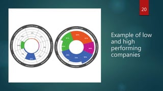 Example of low
and high
performing
companies
20
 