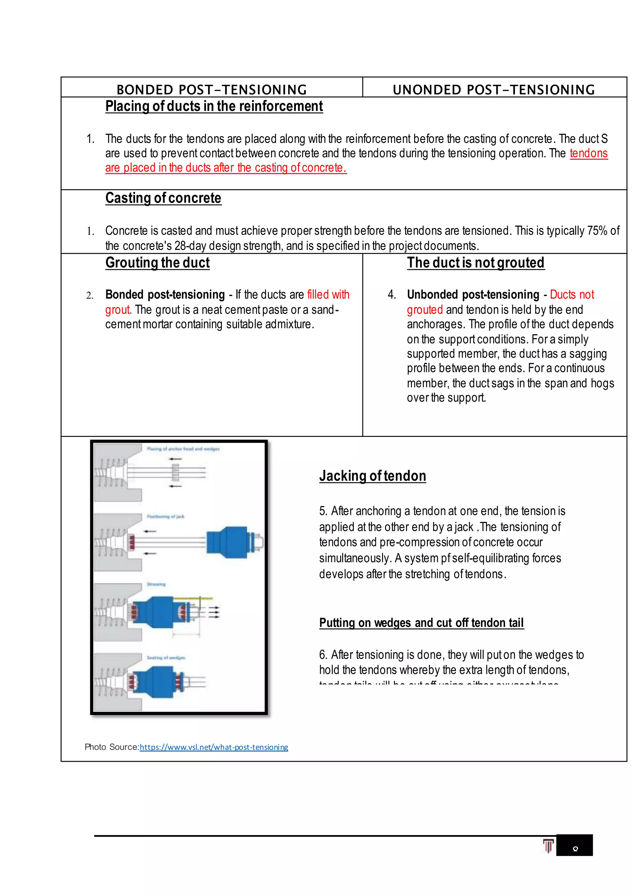8
5. After anchoring a tendon atone end,the
tension is applied at the other end by a
jack. The tensioning of tendons and pre-
compression ofconcrete occur
simultaneously. A system of self-
equilibrating forces develops after the
stretching ofthe tendons.
BONDED POST-TENSIONING UNONDED POST-TENSIONING
Placing ofducts in the reinforcement
1. The ducts for the tendons are placed along with the reinforcement before the casting of concrete. The duct S
are used to prevent contactbetween concrete and the tendons during the tensioning operation. The tendons
are placed in the ducts after the casting ofconcrete.
Casting ofconcrete
1. Concrete is casted and must achieve proper strength before the tendons are tensioned. This is typically 75% of
the concrete's 28-day design strength, and is specified in the projectdocuments.
Grouting the duct
2. Bonded post-tensioning - If the ducts are filled with
grout. The grout is a neat cementpaste or a sand-
cementmortar containing suitable admixture.
The ductis notgrouted
4. Unbonded post-tensioning - Ducts not
grouted and tendon is held by the end
anchorages. The profile ofthe duct depends
on the supportconditions. For a simply
supported member, the ducthas a sagging
profile between the ends. For a continuous
member, the ductsags in the span and hogs
over the support.
Photo Source:https://www.vsl.net/what-post-tensioning
Jacking oftendon
5. After anchoring a tendon at one end, the tension is
applied at the other end by a jack .The tensioning of
tendons and pre-compression ofconcrete occur
simultaneously. A system pfself-equilibrating forces
develops after the stretching oftendons.
Putting on wedges and cut off tendon tail
6. After tensioning is done, they will puton the wedges to
hold the tendons whereby the extra length of tendons,
tendon tails will be cutoff using either oxyacetylene
touch , hydraulic shear, plasma cutter, or abrasive wheel.
 
