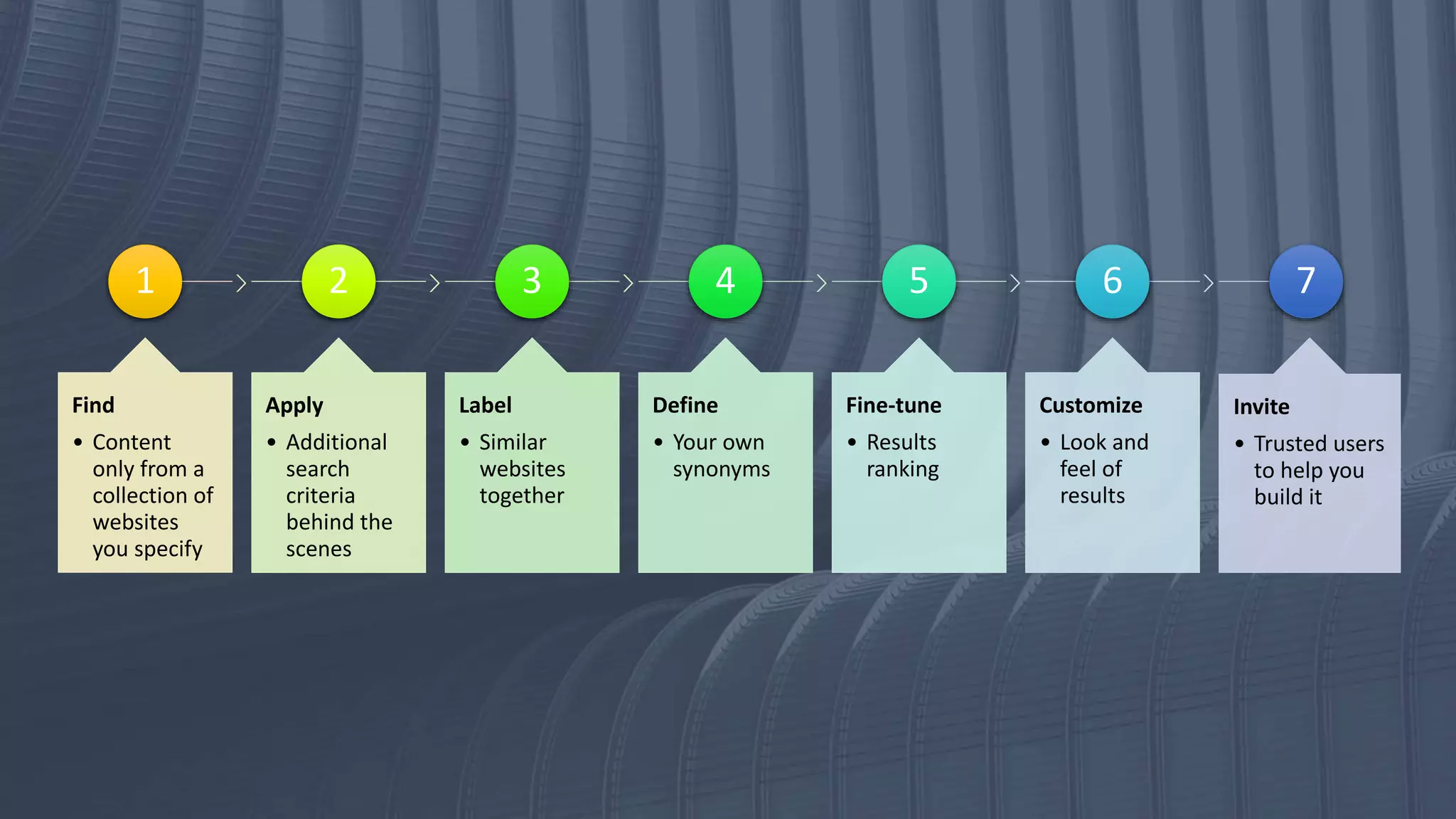 1
Find
• Content
only from a
collection of
websites
you specify
2
Apply
• Additional
search
criteria
behind the
scenes
3
Label
• Similar
websites
together
4
Define
• Your own
synonyms
5
Fine-tune
• Results
ranking
6
Customize
• Look and
feel of
results
7
Invite
• Trusted users
to help you
build it
 