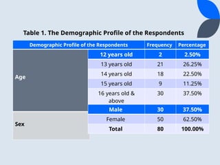 Table 1. The Demographic Profile of the Respondents
Demographic Profile of the Respondents Frequency Percentage
Age
Sex
12 years old 2 2.50%
13 years old 21 26.25%
14 years old 18 22.50%
15 years old 9 11.25%
16 years old &
above
30 37.50%
Total 80 100.00%
Male 30 37.50%
Female 50 62.50%
Total 80 100.00%
 