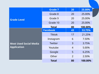Grade Level
Grade 7 20 25.00%
Grade 8 20 25.00%
Grade 9 20 25.00%
Grade 10 20 25.00%
Total 80 100.00%
Most Used Social Media
Application
Facebook 43 53.75%
Tiktok 17 21.25%
Instagram 6 7.50%
Twitter 3 3.75%
Youtube 4 5.00%
Google 5 6.25%
Other 2 2.50%
Total 80 100.00%
 