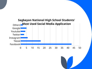 Facebook
Tiktok
Instagram
Twitter
Youtube
Google
Others
0 5 10 15 20 25 30 35 40 45 50
Sagbayan National High School Students'
Most Used Social Media Application
 
