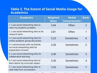 Table 2. The Extent of Social Media Usage for
Academics
Academics Weighted
Mean
Verbal
Interpretation
Rank
1. I use social networking sites to
solve my academic problem.
3.44 Often 2
2. I use social networking sites to do
research work.
3.81 Often 1
3. I use social networking sites for
online academic group discussion.
3.23 Sometimes 6
4. I communicate with my friends
via social networking sites for
preparation of exam.
3.28 Sometimes 5
5. I use social networking sites for
collaborative learning.
3.40 Sometimes 3
6. I use social networking sites to
learn about my curricular aspect.
3.30 Sometimes 4
7. I use social networking sites to
seek help from my teachers.
3.20 Sometimes 7
 