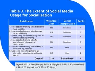 Table 3. The Extent of Social Media
Usage for Socialization
Socialization Weighted
Mean
Verbal
Interpretation
Rank
1. I use social networking sites to become
more sociable.
3.00 Sometimes 4
2. I use social networking sites to create
my social identity
3.19 Sometimes 3
3. I prefer using social networking sites to
attending social gathering.
2.83 Sometimes 6
4. I use social networking sites for
strengthening interpersonal
relationships.
2.94 Sometimes 5
5. I use social networking sites to keep in
touch with my relatives.
3.59 Often 1
6.I use social networking sites to get
information regarding current social
events.
3.43 Often 2
Overall 3.16 Sometimes 4
Legend: 4.21 – 5.00 (Always); 3.41 – 4.20 (Often); 2.61 – 3.40 (Sometimes);
1.81 – 2.60 (Rarely); and 1.00 – 1.80 (Never)
 