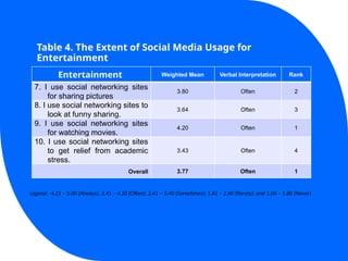 Table 4. The Extent of Social Media Usage for
Entertainment
Entertainment Weighted Mean Verbal Interpretation Rank
7. I use social networking sites
for sharing pictures
3.80 Often 2
8. I use social networking sites to
look at funny sharing.
3.64 Often 3
9. I use social networking sites
for watching movies.
4.20 Often 1
10. I use social networking sites
to get relief from academic
stress.
3.43 Often 4
Overall 3.77 Often 1
Legend: 4.21 – 5.00 (Always); 3.41 – 4.20 (Often); 2.61 – 3.40 (Sometimes); 1.81 – 2.60 (Rarely); and 1.00 – 1.80 (Never)
 