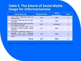 Table 5. The Extent of Social Media
Usage for Informativeness
Informativeness Weighted Mean
Verbal
Interpretation
Rank
1. I use social networking sites for
reading news.
3.69 Often 2
2. I use social networking sites to share
new ideas.
3.41 Often 4
3. I use social networking sites for getting
jobs related information.
2.85 Sometimes 5
4. I use social networking sites to stay
updated on current events, trends
and news
3.71 Often 1
5. I use social networking sites as a
valuable tool for gathering
information and opinions on specific
topics.
3.55 Often 3
Overall 3.44 Often 2
Legend: 4.21 – 5.00 (Always); 3.41 – 4.20 (Often); 2.61 – 3.40 (Sometimes); 1.81 – 2.60 (Rarely); and 1.00 – 1.80 (Never)
 