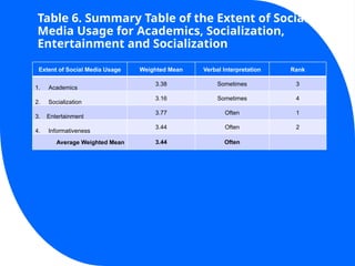 Table 6. Summary Table of the Extent of Social
Media Usage for Academics, Socialization,
Entertainment and Socialization
Extent of Social Media Usage Weighted Mean Verbal Interpretation Rank
1. Academics
3.38 Sometimes 3
2. Socialization
3.16 Sometimes 4
3. Entertainment
3.77 Often 1
4. Informativeness
3.44 Often 2
Average Weighted Mean 3.44 Often
 