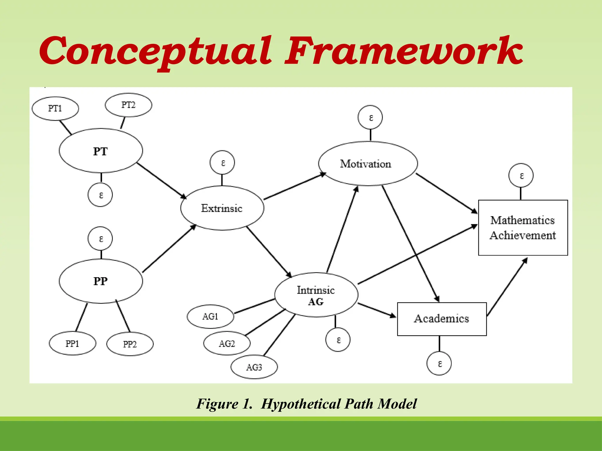Conceptual Framework
Figure 1. Hypothetical Path Model
 
