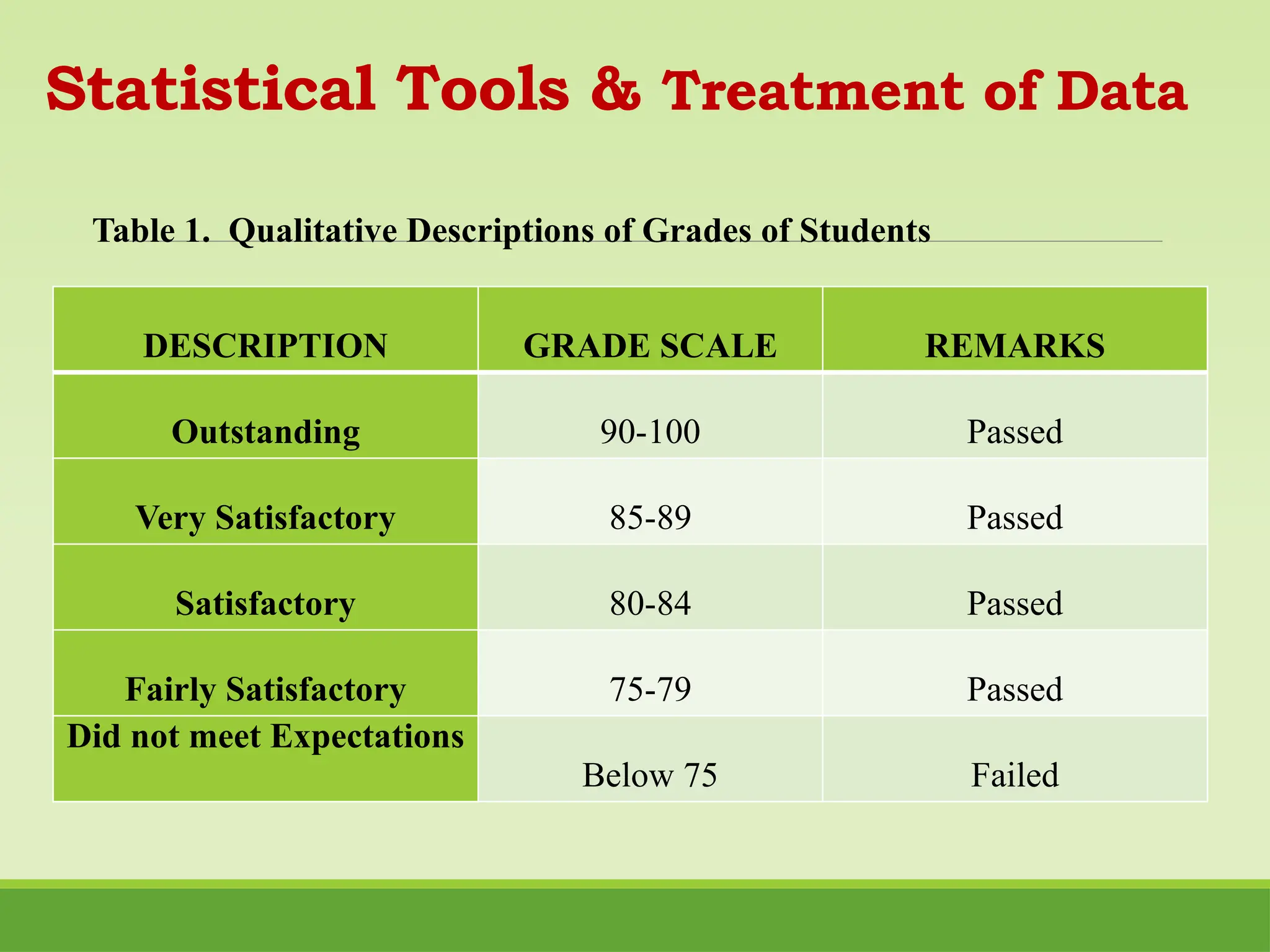Statistical Tools & Treatment of Data
DESCRIPTION GRADE SCALE REMARKS
Outstanding 90-100 Passed
Very Satisfactory 85-89 Passed
Satisfactory 80-84 Passed
Fairly Satisfactory 75-79 Passed
Did not meet Expectations
Below 75 Failed
Table 1. Qualitative Descriptions of Grades of Students
 