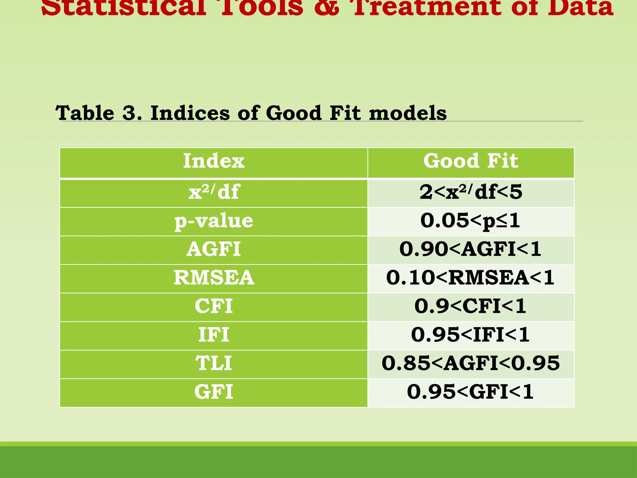 Statistical Tools & Treatment of Data
Table 3. Indices of Good Fit models
Index Good Fit
x2/
df 2<x2/
df<5
p-value 0.05<p≤1
AGFI 0.90<AGFI<1
RMSEA 0.10<RMSEA<1
CFI 0.9<CFI<1
IFI 0.95<IFI<1
TLI 0.85<AGFI<0.95
GFI 0.95<GFI<1
 