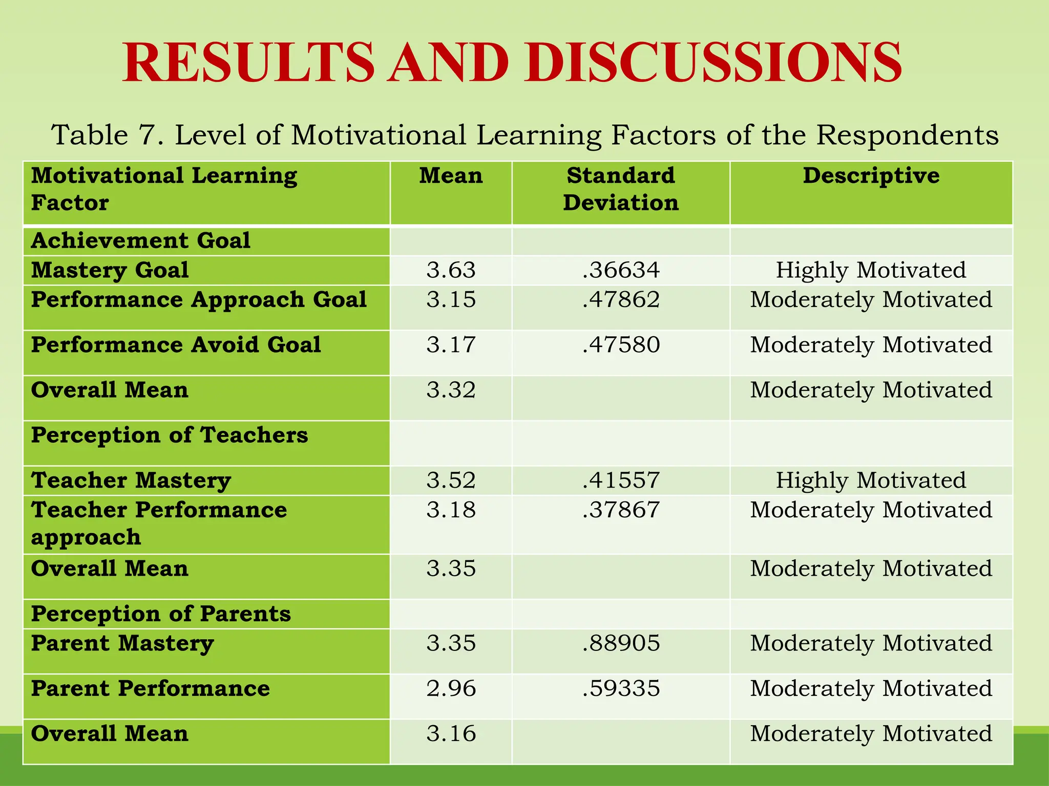 RESULTS AND DISCUSSIONS
Table 7. Level of Motivational Learning Factors of the Respondents
Motivational Learning
Factor
Mean Standard
Deviation
Descriptive
Achievement Goal
Mastery Goal 3.63 .36634 Highly Motivated
Performance Approach Goal 3.15 .47862 Moderately Motivated
Performance Avoid Goal 3.17 .47580 Moderately Motivated
Overall Mean 3.32 Moderately Motivated
Perception of Teachers
Teacher Mastery 3.52 .41557 Highly Motivated
Teacher Performance
approach
3.18 .37867 Moderately Motivated
Overall Mean 3.35 Moderately Motivated
Perception of Parents
Parent Mastery 3.35 .88905 Moderately Motivated
Parent Performance 2.96 .59335 Moderately Motivated
Overall Mean 3.16 Moderately Motivated
 