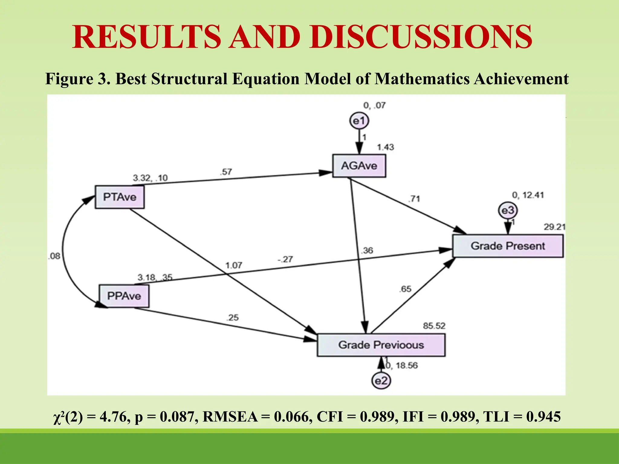 RESULTS AND DISCUSSIONS
χ2
(2) = 4.76, p = 0.087, RMSEA = 0.066, CFI = 0.989, IFI = 0.989, TLI = 0.945
Figure 3. Best Structural Equation Model of Mathematics Achievement
 