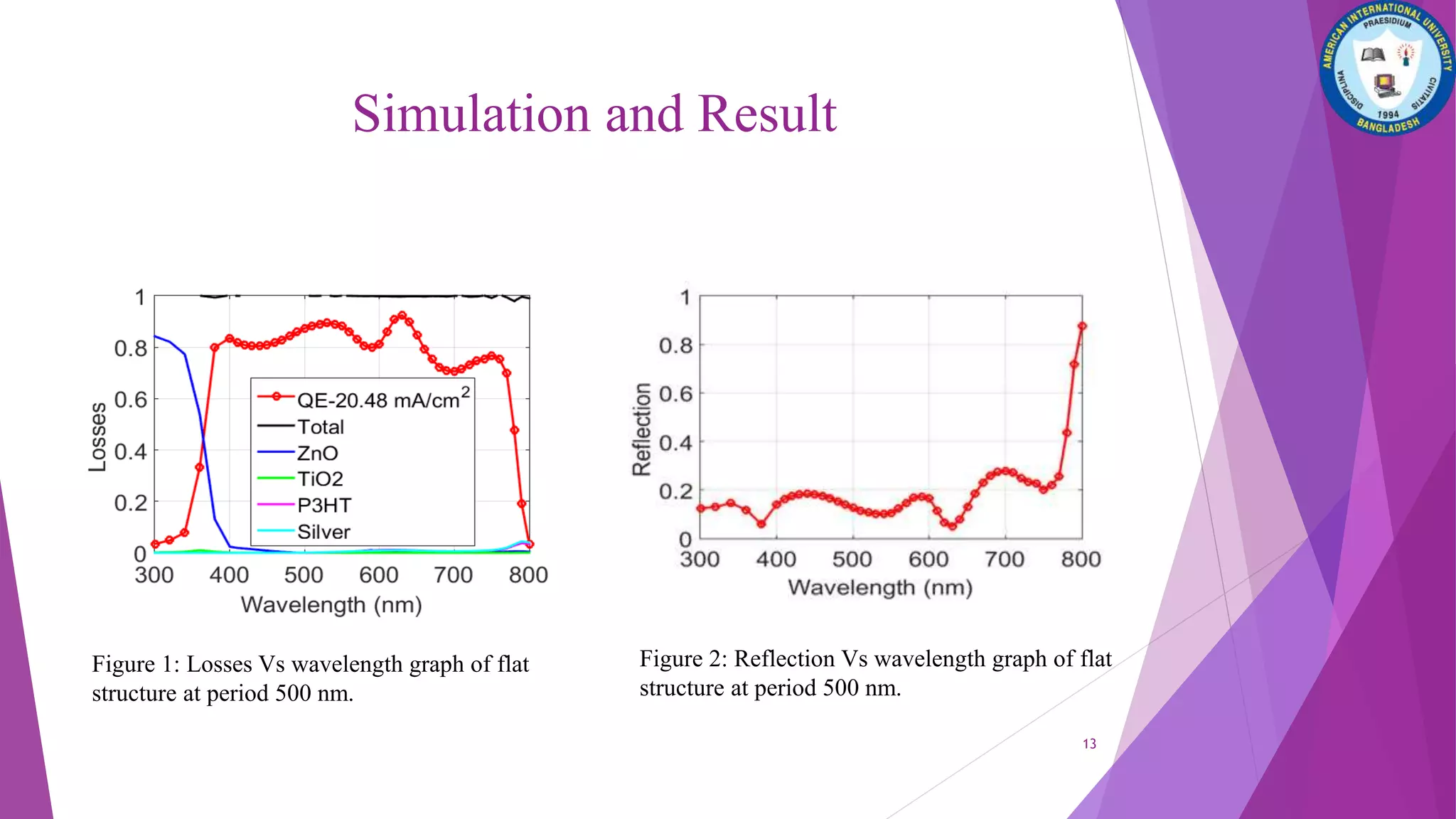 Simulation and Result
Figure 1: Losses Vs wavelength graph of flat
structure at period 500 nm.
Figure 2: Reflection Vs wavelength graph of flat
structure at period 500 nm.
13
 