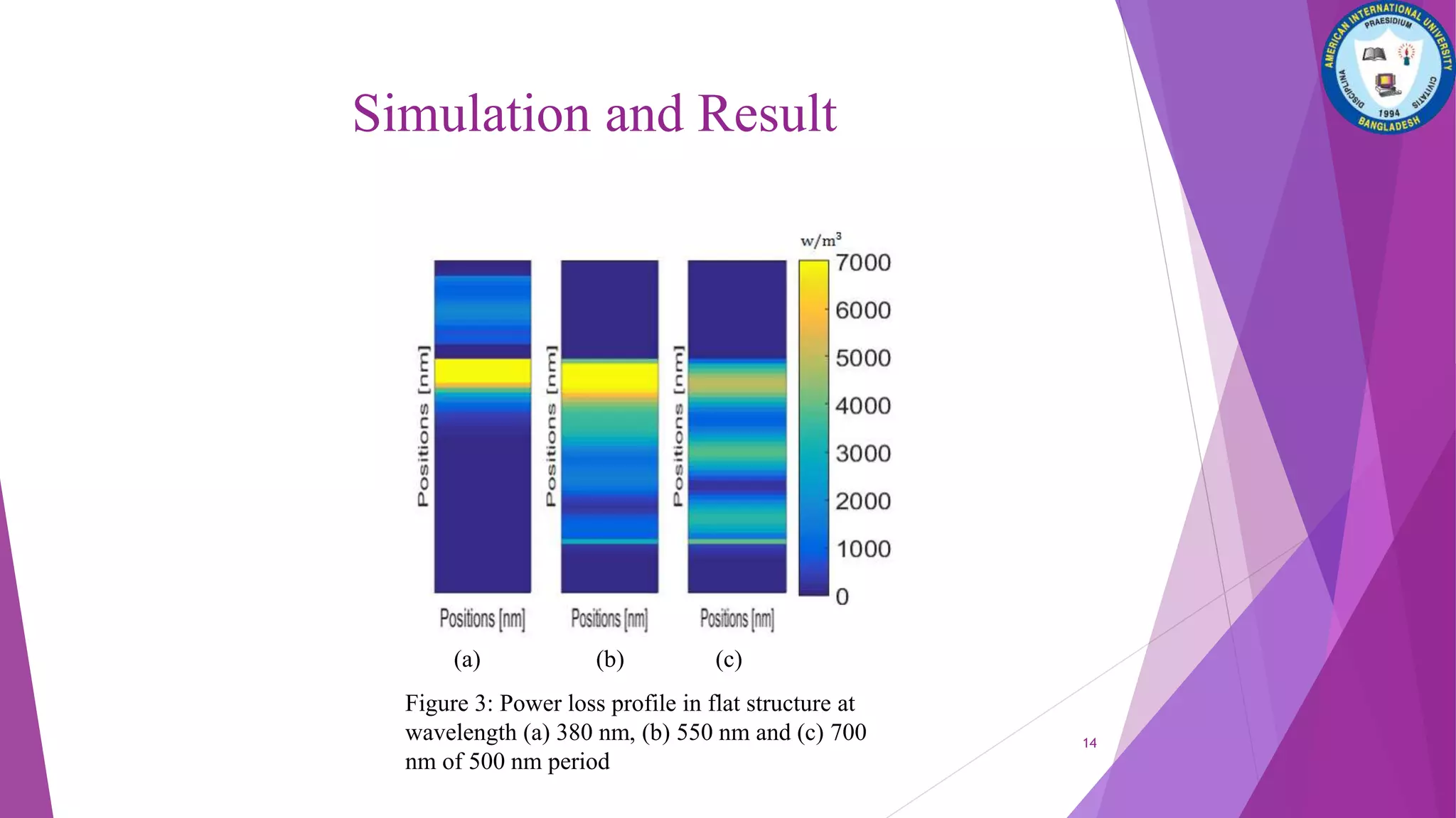 Simulation and Result
(a) (b) (c)
Figure 3: Power loss profile in flat structure at
wavelength (a) 380 nm, (b) 550 nm and (c) 700
nm of 500 nm period
14
 