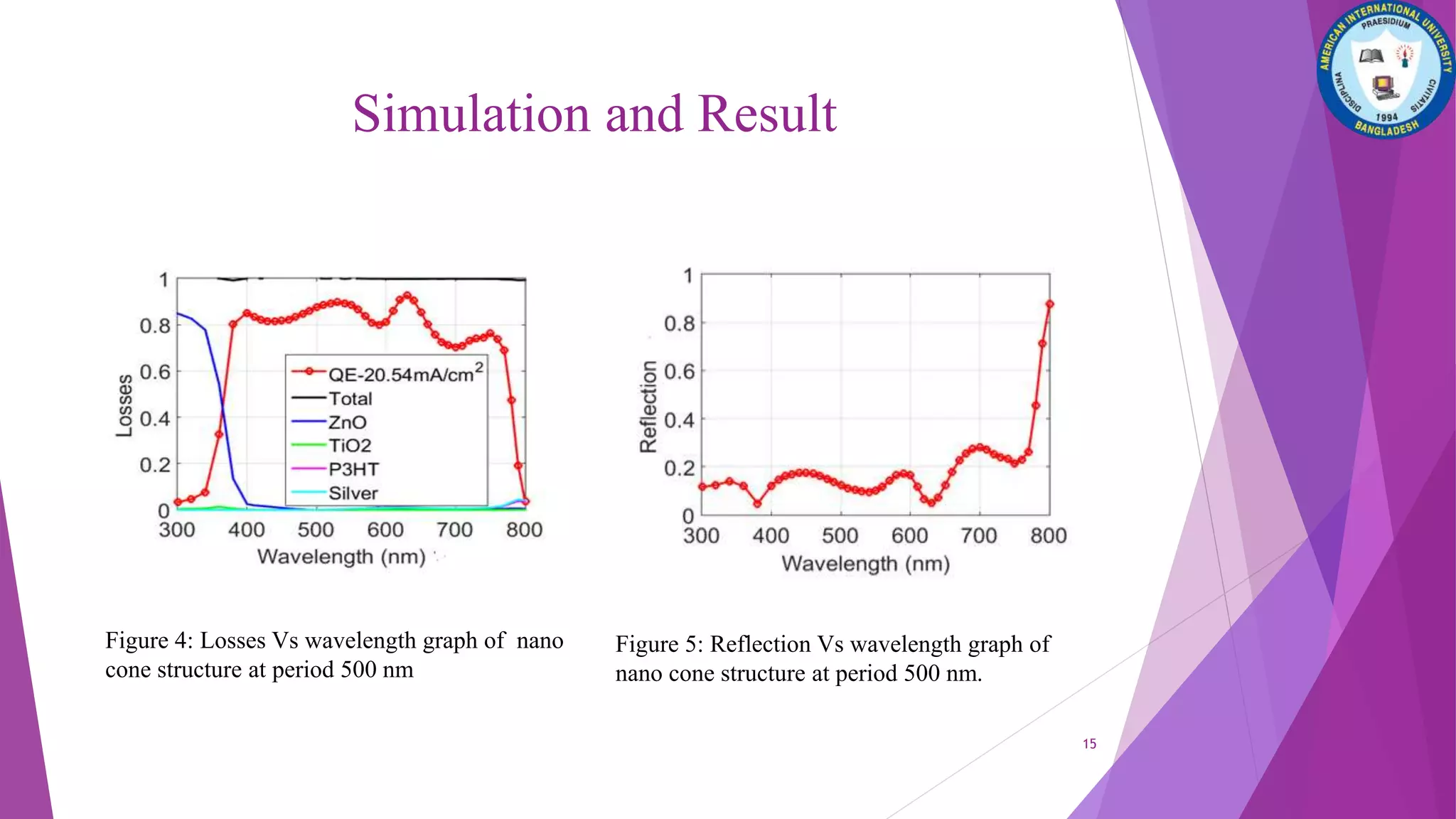 Simulation and Result
Figure 4: Losses Vs wavelength graph of nano
cone structure at period 500 nm
Figure 5: Reflection Vs wavelength graph of
nano cone structure at period 500 nm.
15
 