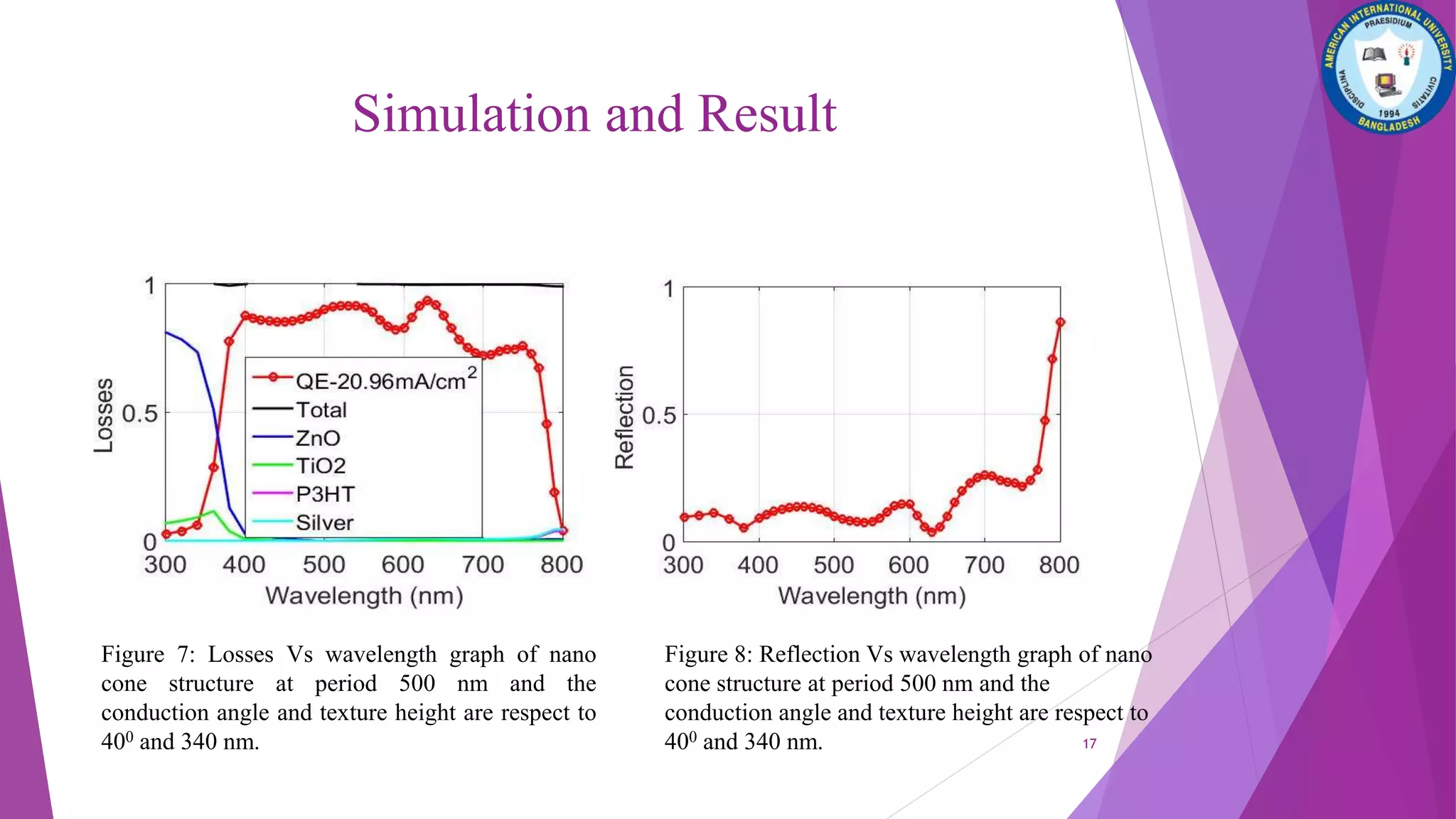 Simulation and Result
Figure 7: Losses Vs wavelength graph of nano
cone structure at period 500 nm and the
conduction angle and texture height are respect to
400 and 340 nm.
Figure 8: Reflection Vs wavelength graph of nano
cone structure at period 500 nm and the
conduction angle and texture height are respect to
400 and 340 nm. 17
 