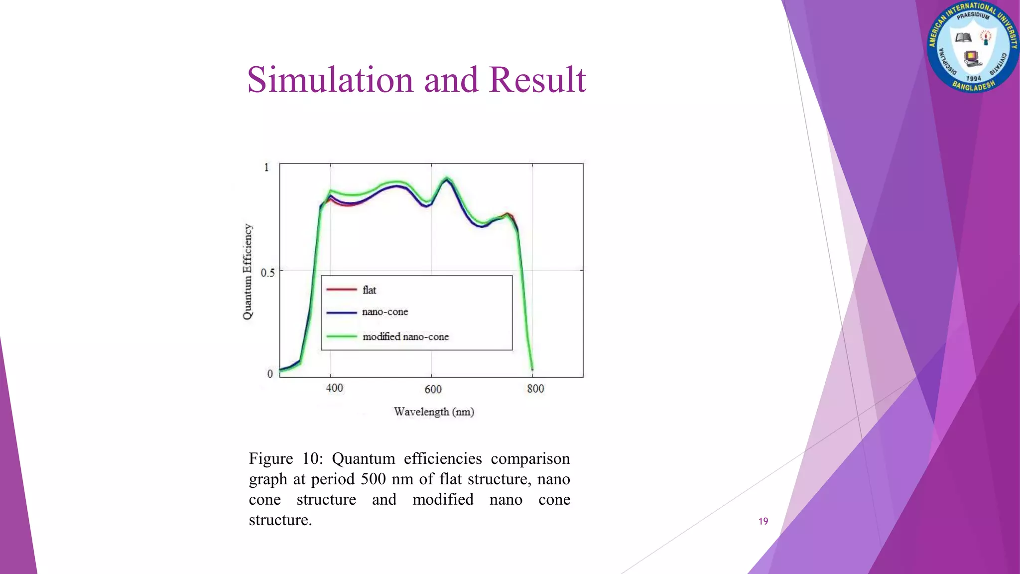 Simulation and Result
Figure 10: Quantum efficiencies comparison
graph at period 500 nm of flat structure, nano
cone structure and modified nano cone
structure. 19
 