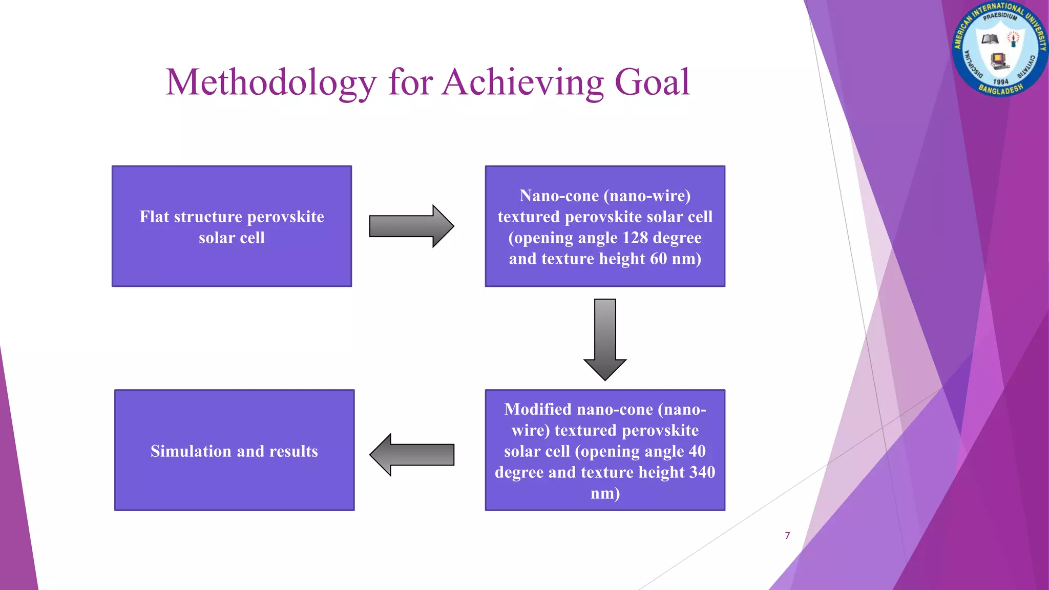 Methodology for Achieving Goal
Flat structure perovskite
solar cell
Nano-cone (nano-wire)
textured perovskite solar cell
(opening angle 128 degree
and texture height 60 nm)
Simulation and results
Modified nano-cone (nano-
wire) textured perovskite
solar cell (opening angle 40
degree and texture height 340
nm)
7
 