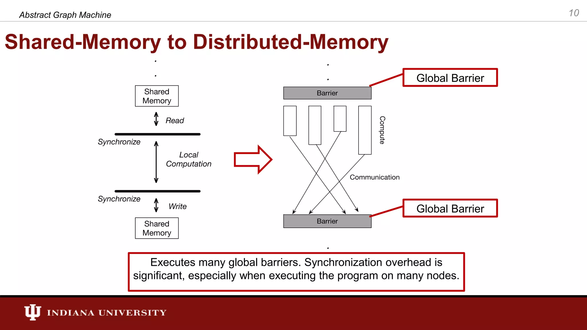 Shared-Memory to Distributed-Memory . . . . . . . . . . Global Barrier Global Barrier Executes many global barriers. Synchronization overhead is significant, especially when executing the program on many nodes. 10Abstract Graph Machine 