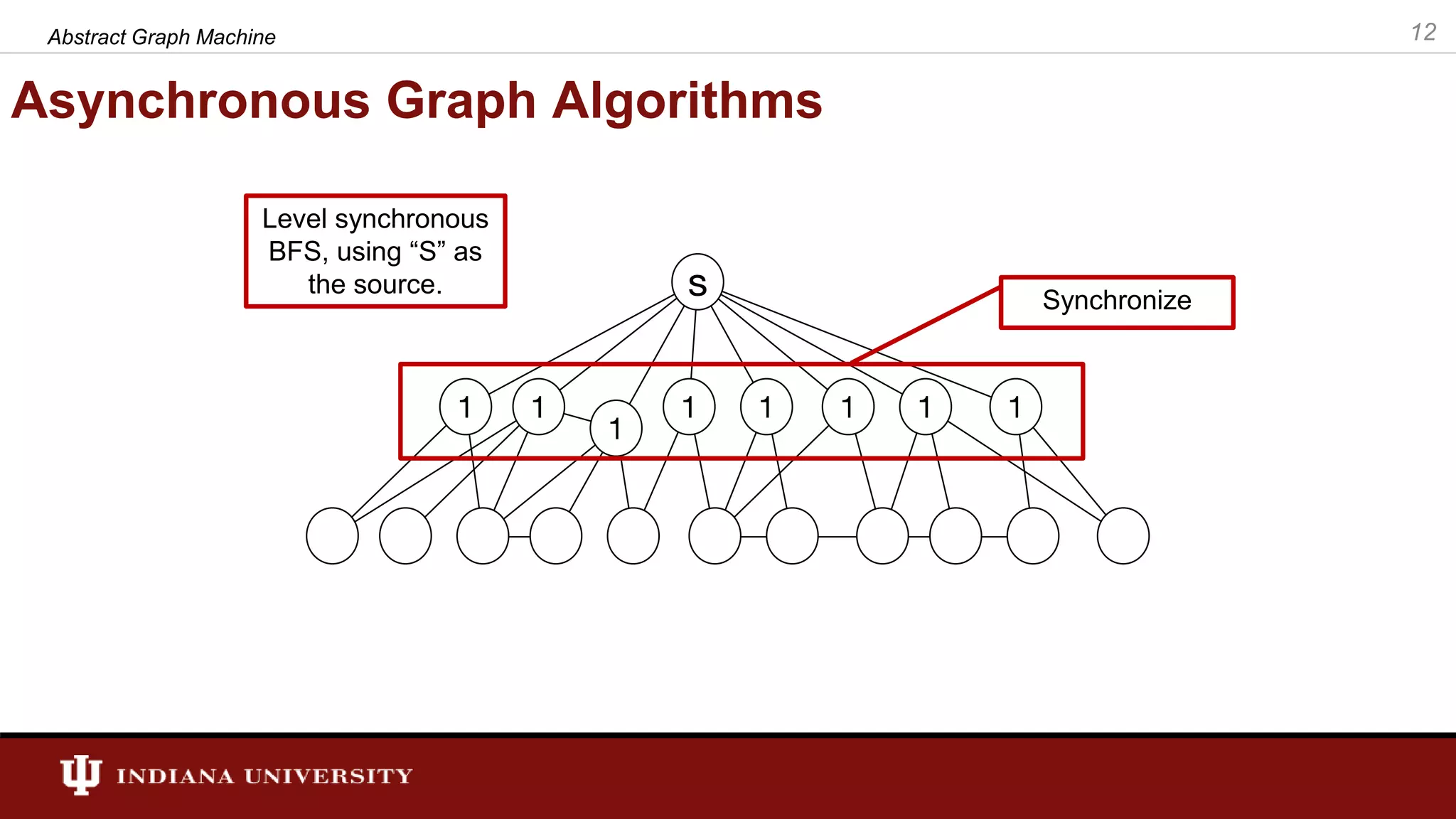 Asynchronous Graph Algorithms Level synchronous BFS, using “S” as the source. 12Abstract Graph Machine Synchronize 