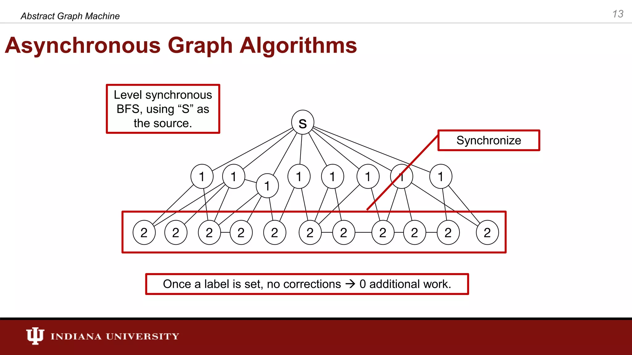Asynchronous Graph Algorithms Level synchronous BFS, using “S” as the source. Synchronize Once a label is set, no corrections  0 additional work. 13Abstract Graph Machine 