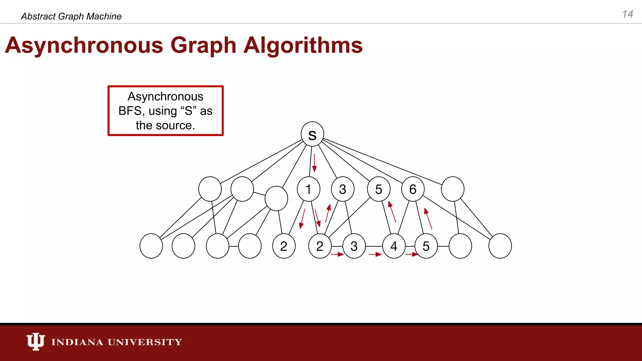 Asynchronous Graph Algorithms Asynchronous BFS, using “S” as the source. 14Abstract Graph Machine 