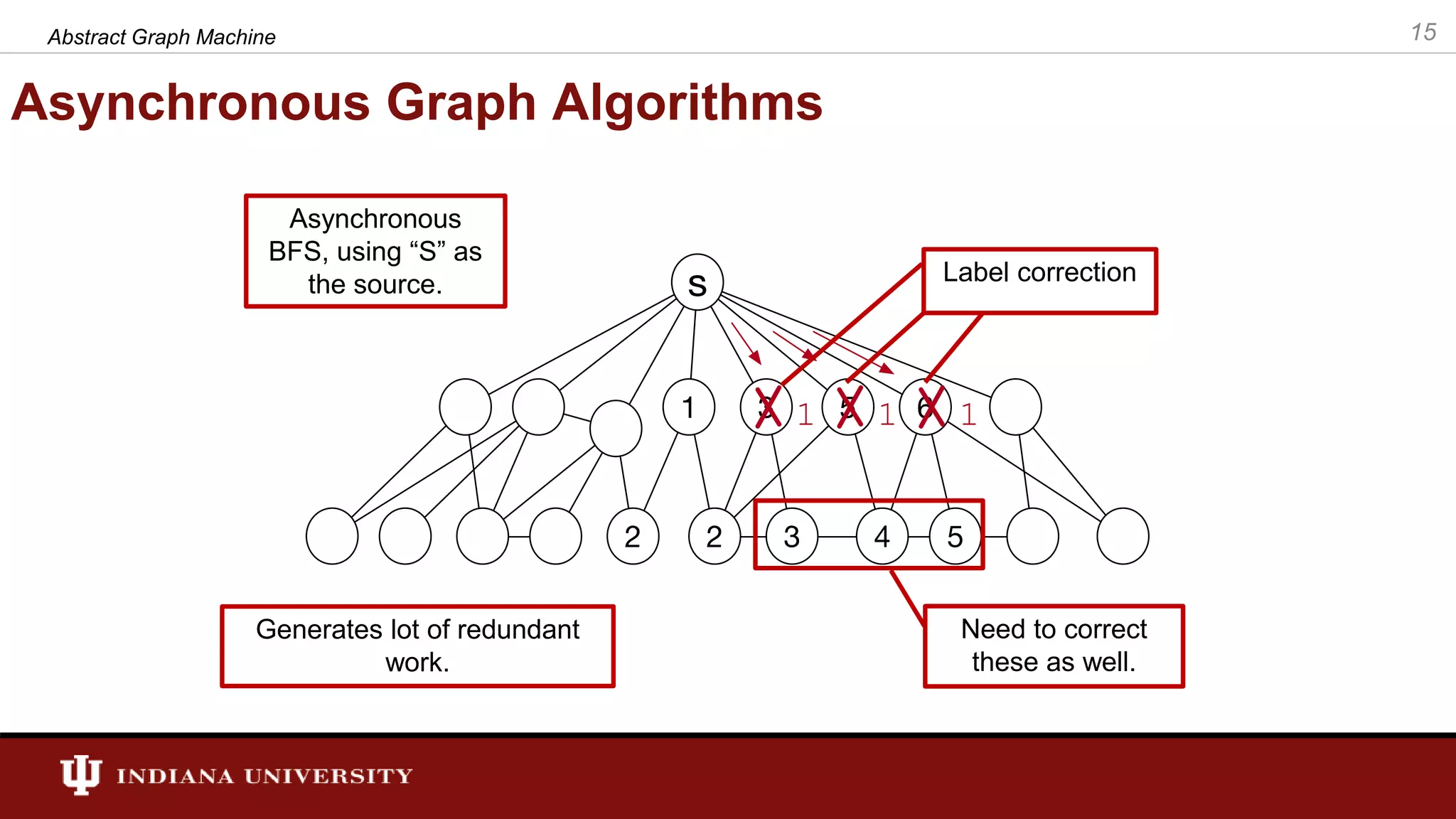 Asynchronous Graph Algorithms Asynchronous BFS, using “S” as the source. Label correction Need to correct these as well. Generates lot of redundant work. 15Abstract Graph Machine 