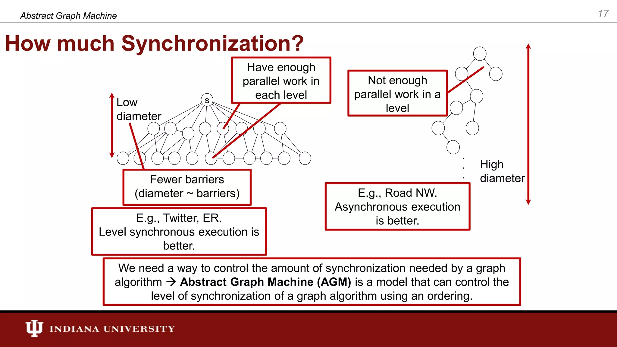 How much Synchronization? Low diameter Have enough parallel work in each level Fewer barriers (diameter ~ barriers) E.g., Twitter, ER. Level synchronous execution is better. . . . High diameter Not enough parallel work in a level E.g., Road NW. Asynchronous execution is better. We need a way to control the amount of synchronization needed by a graph algorithm  Abstract Graph Machine (AGM) is a model that can control the level of synchronization of a graph algorithm using an ordering. 17Abstract Graph Machine 